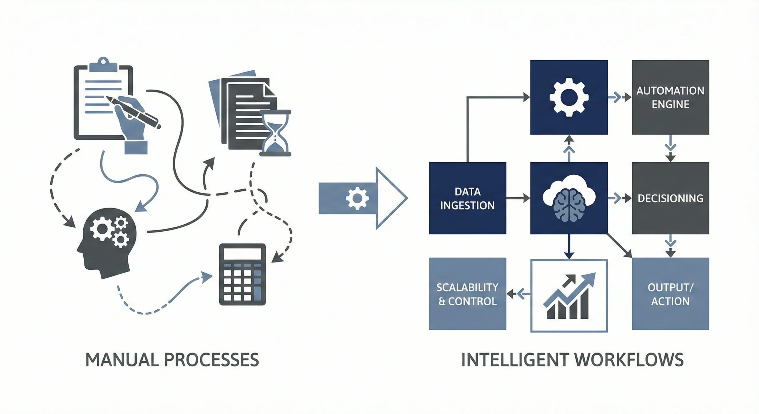Visual comparison showing manual business processes with fragmented, human-dependent steps on the left, contrasted with intelligent workflows on the right featuring data ingestion, automation engine, AI-driven decisioning, scalability, control, and structured output actions.