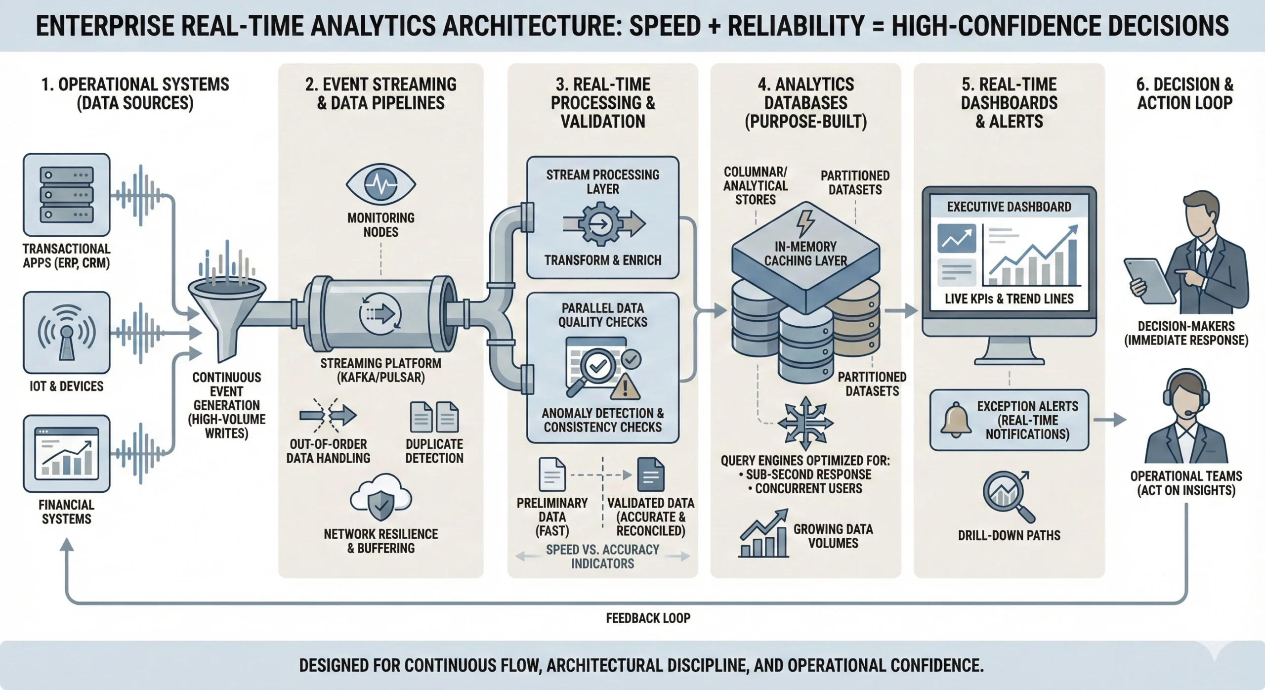 A technical diagram titled "Enterprise Real-Time Analytics Architecture: Speed + Reliability = High-Confidence Decisions." The infographic illustrates a six-step continuous data flow: 1) Operational Systems (ERP, IoT, Financial) feed data into 2) Event Streaming via Kafka/Pulsar with monitoring and resilience. This moves to 3) Real-Time Processing for transformation and quality checks, leading to 4) Purpose-built Analytics Databases with in-memory caching and sub-second response times. The data populates 5) Real-Time Dashboards and Exception Alerts, which finally reach 6) Decision-Makers and Operational Teams for immediate response, completing a feedback loop back to the original operational systems.