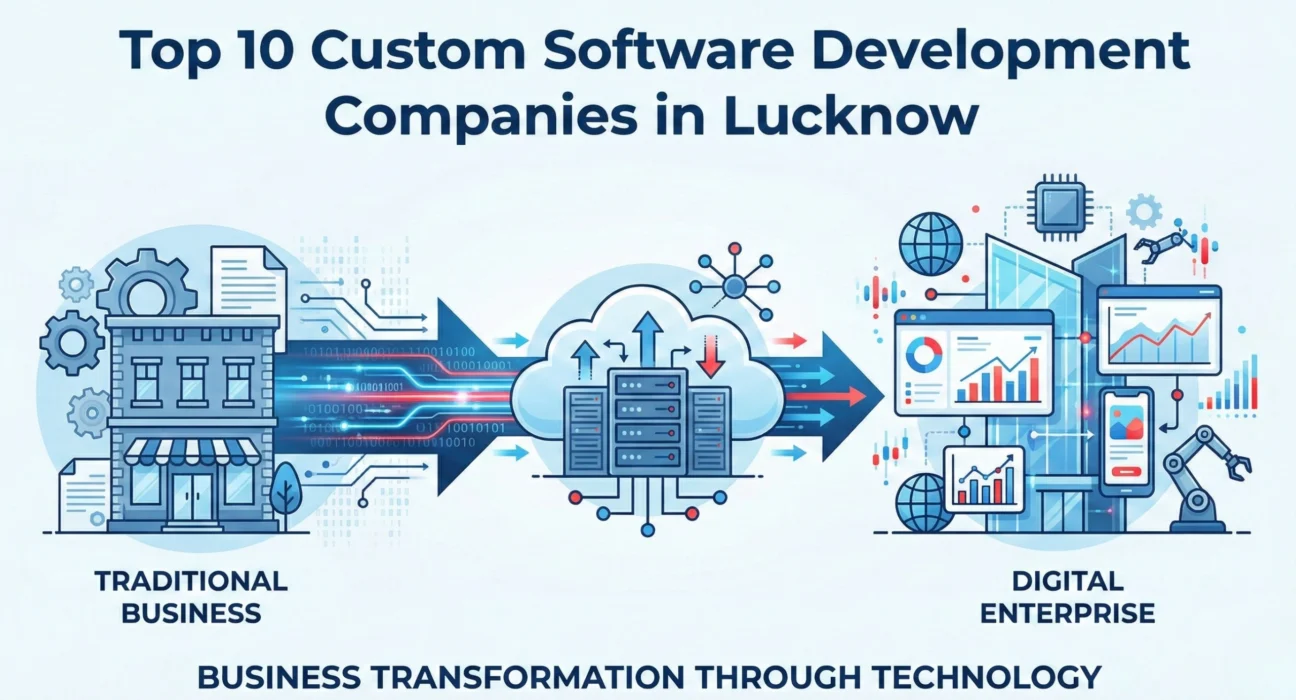 Illustration showing the transformation of a traditional business into a digital enterprise through cloud computing, data flow, analytics dashboards, and automation, representing how top custom software development companies in Lucknow drive digital transformation.