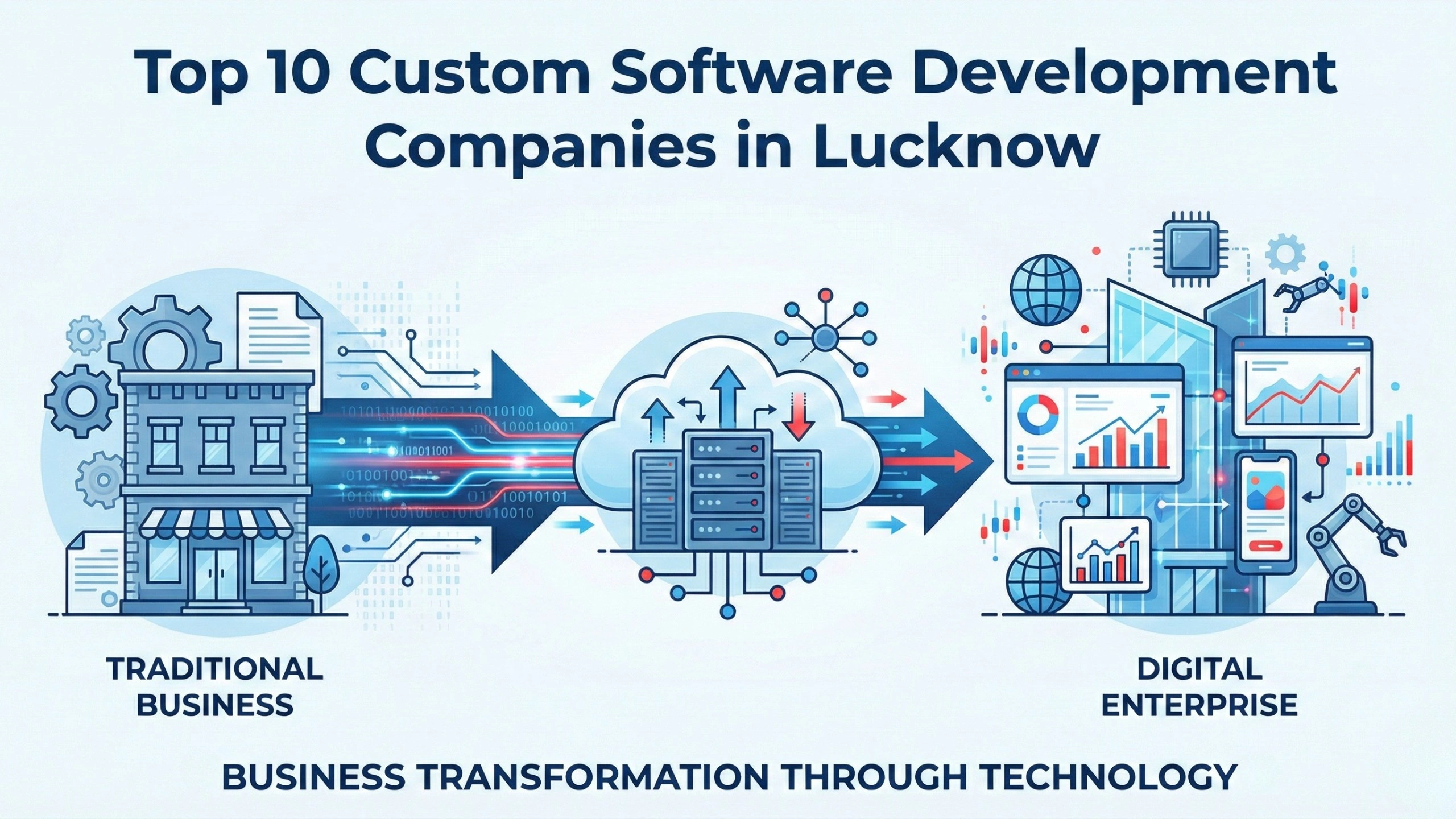 Illustration showing the transformation of a traditional business into a digital enterprise through cloud computing, data flow, analytics dashboards, and automation, representing how top custom software development companies in Lucknow drive digital transformation.