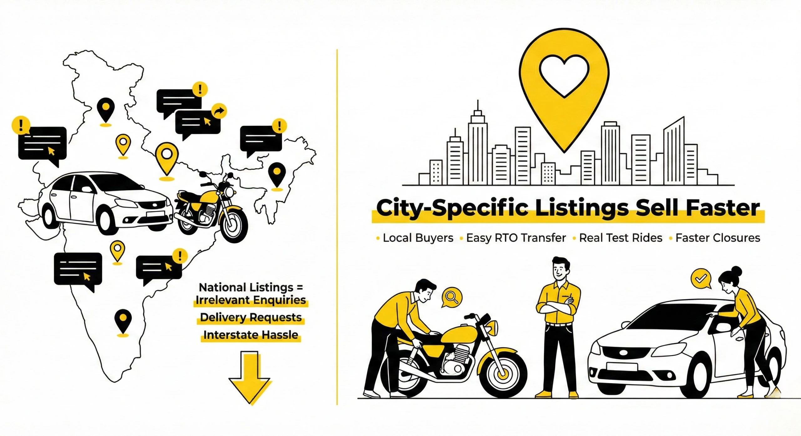 Illustration comparing national marketplace and city-specific platform for selling car and bike locally with test ride and RTO transfer.