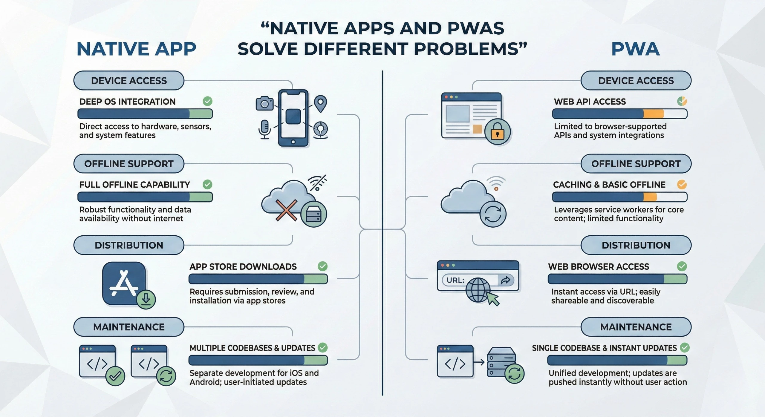 Enterprise decision framework comparing native mobile apps and PWAs