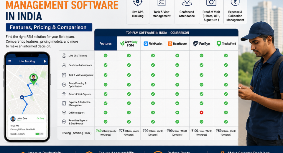 Comparison of field service management software in India showing GPS tracking, geofenced attendance, task management, route optimization, proof of visit, expenses, and pricing