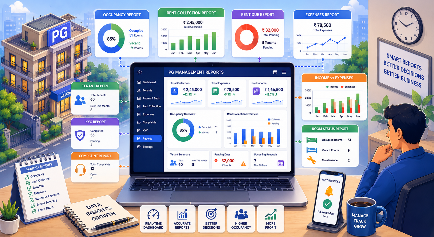 PG management reports dashboard showing occupancy, rent collection, expenses, tenant records, and room status