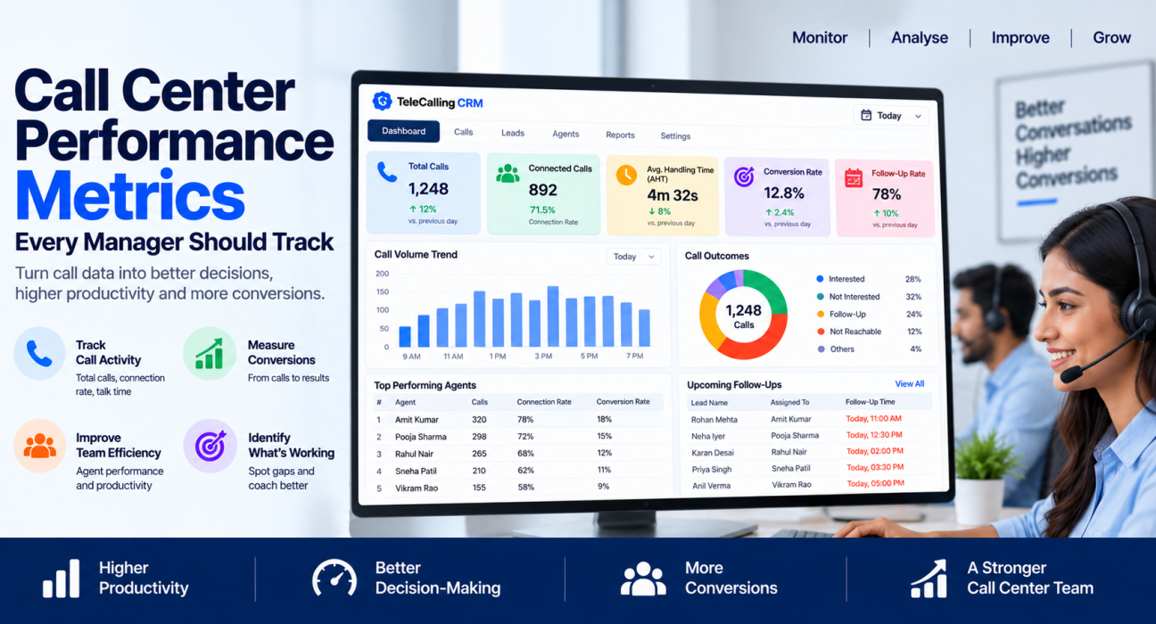 Call center performance metrics dashboard showing total calls, connected calls, average handling time, conversion rate, follow-up rate, call volume trends, agent performance, and call outcomes.