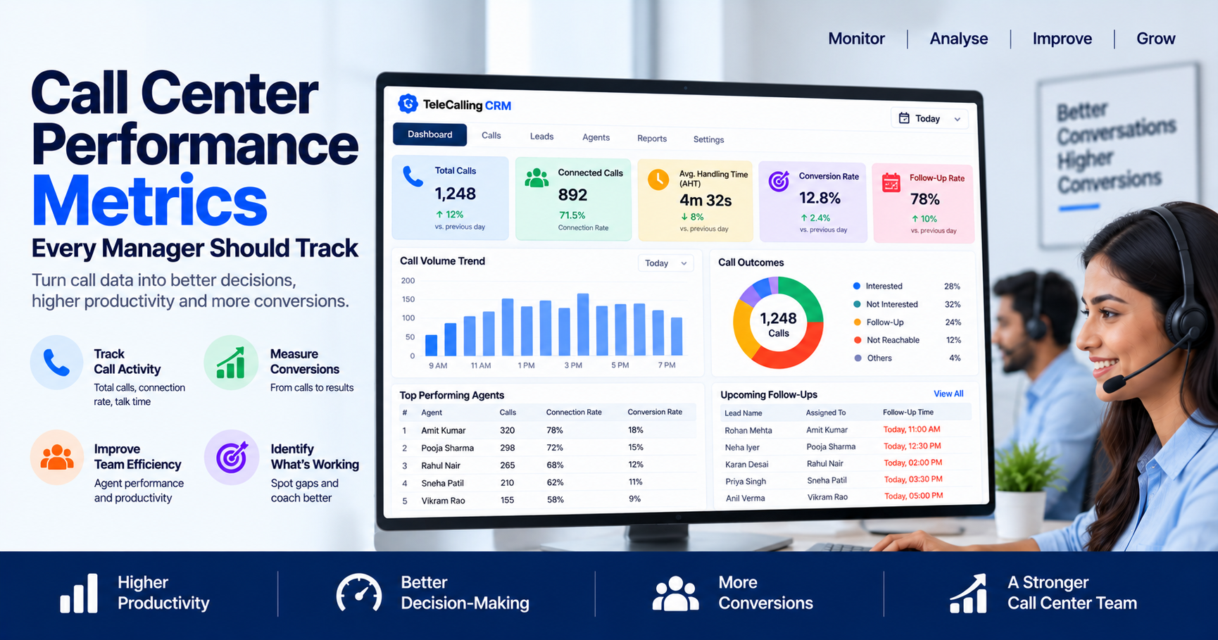 Call center performance metrics dashboard showing total calls, connected calls, average handling time, conversion rate, follow-up rate, call volume trends, agent performance, and call outcomes.