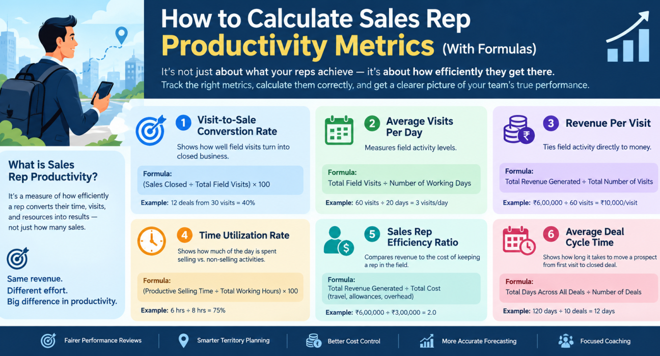 Sales rep productivity metrics infographic showing six key metrics, including visit-to-sale conversion rate, average visits per day, revenue per visit, time utilization, efficiency ratio, and deal cycle time.