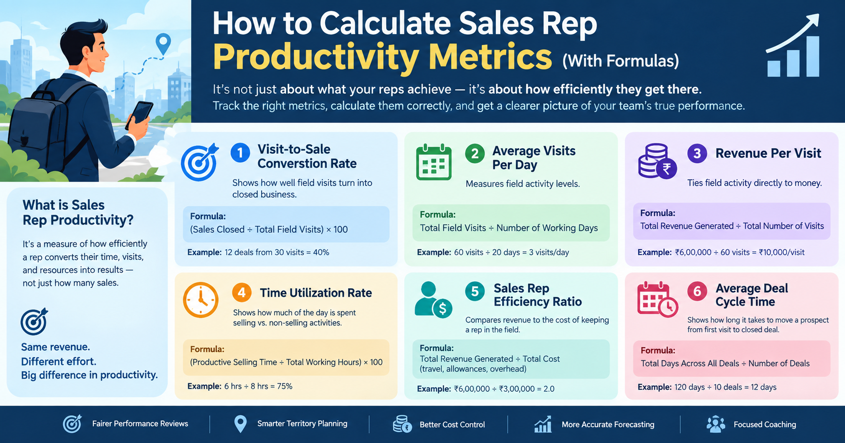 Sales rep productivity metrics infographic showing six key metrics, including visit-to-sale conversion rate, average visits per day, revenue per visit, time utilization, efficiency ratio, and deal cycle time.