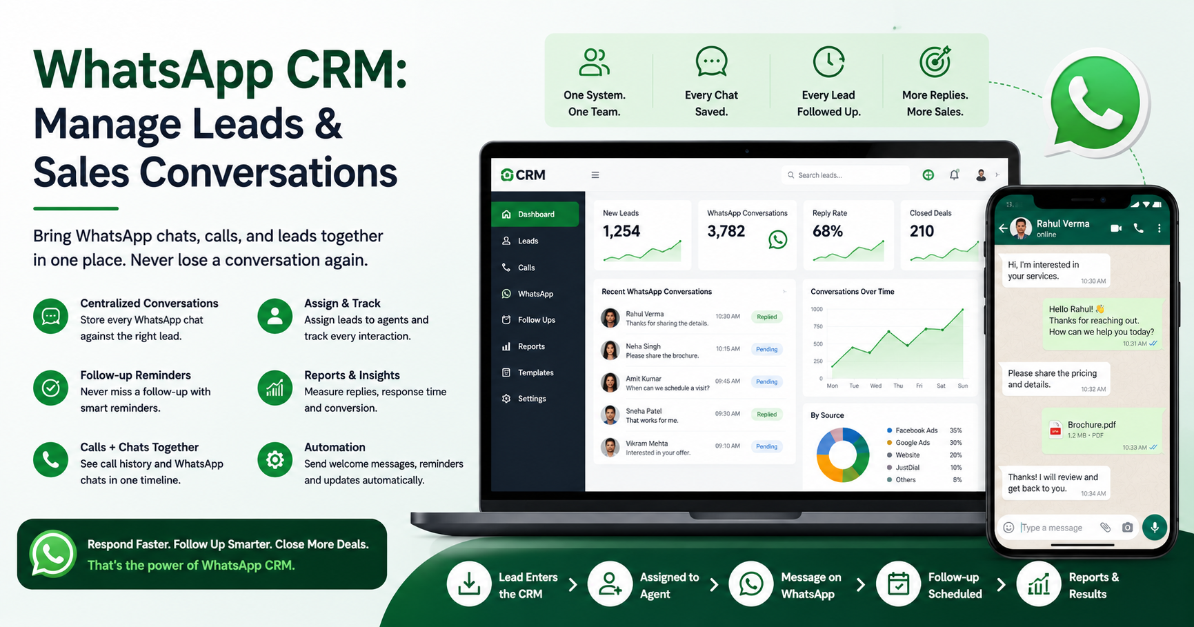 WhatsApp CRM dashboard showing lead management, customer conversations, follow-up reminders, call tracking, and sales analytics