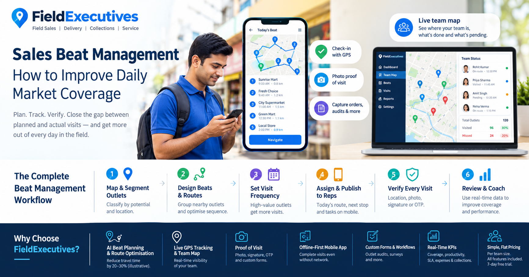 FieldExecutives sales beat management infographic showing a field sales representative using a mobile app for route planning, GPS check-ins, visit verification and outlet tracking, alongside a live team dashboard and a six-step workflow to improve daily market coverage.