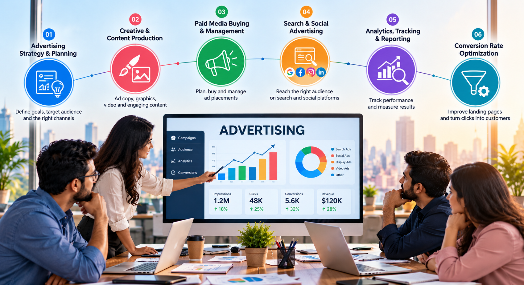 Advertising services dashboard showing strategy, creative production, media buying, analytics, and conversion optimization